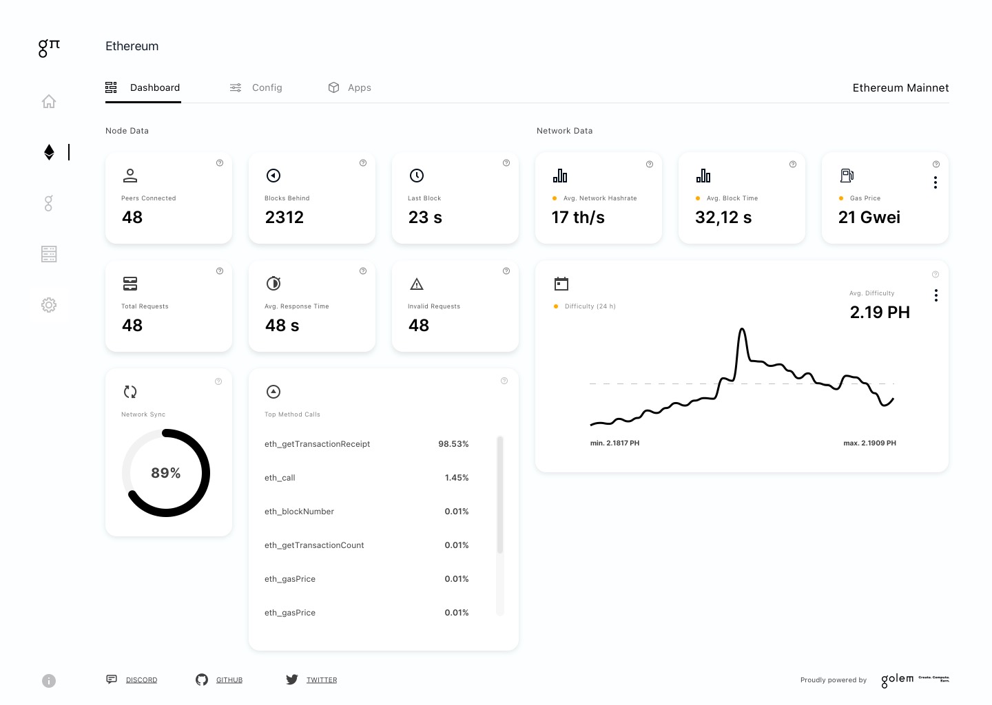 The Ethereum dashboard: peers connected, blocks behind, last block, hashrate, block time and gas price, with success rate and the most called methods below